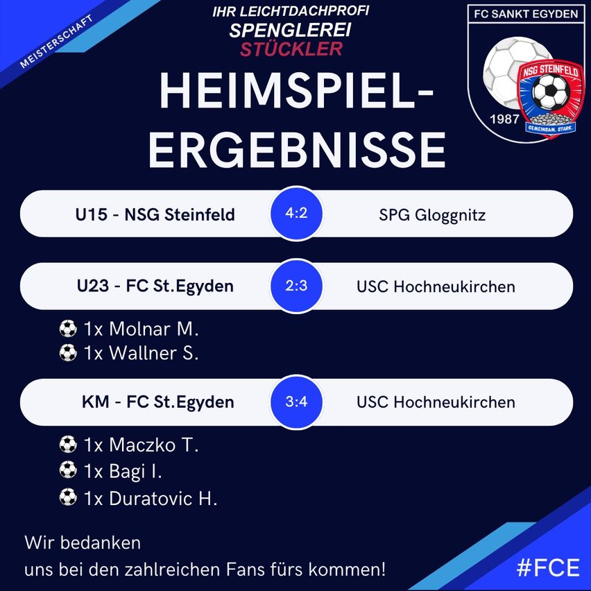 Fußballspielergebnisse werden auf einem blauen Hintergrund angezeigt. Ergebnisse für U15, U23 und KM Abteilungen. U15 NSG Steinfeld 4-2 gegen SPG Gloggnitz. U23 FC St.Egyden 2-3 gegen USC Hochneukirchen. Tore von Molnar M., Wallner S. KM FC St.Egyden 3-4 gegen USC Hochneukirchen. Tore von Maczko T., Bagi I., Duratovic H. Wir danken den Fans fürs Kommen. #FCE.