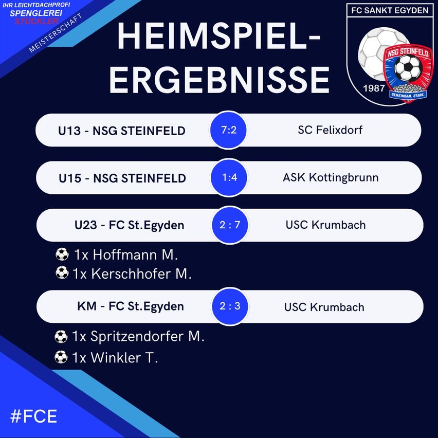 Home game results of FC Sankt Egidyen. U13 team won 7:2 against SC Felixdorf. U15 team lost 1:4 to ASK Kottingbrunn. U23 team won 2:7 against USC Krumbach. Hoffmann M. and Kerschofer M. scored. KM team lost 2:3 to USC Krumbach. Spritzendorfer M. and Winkler T. scored.