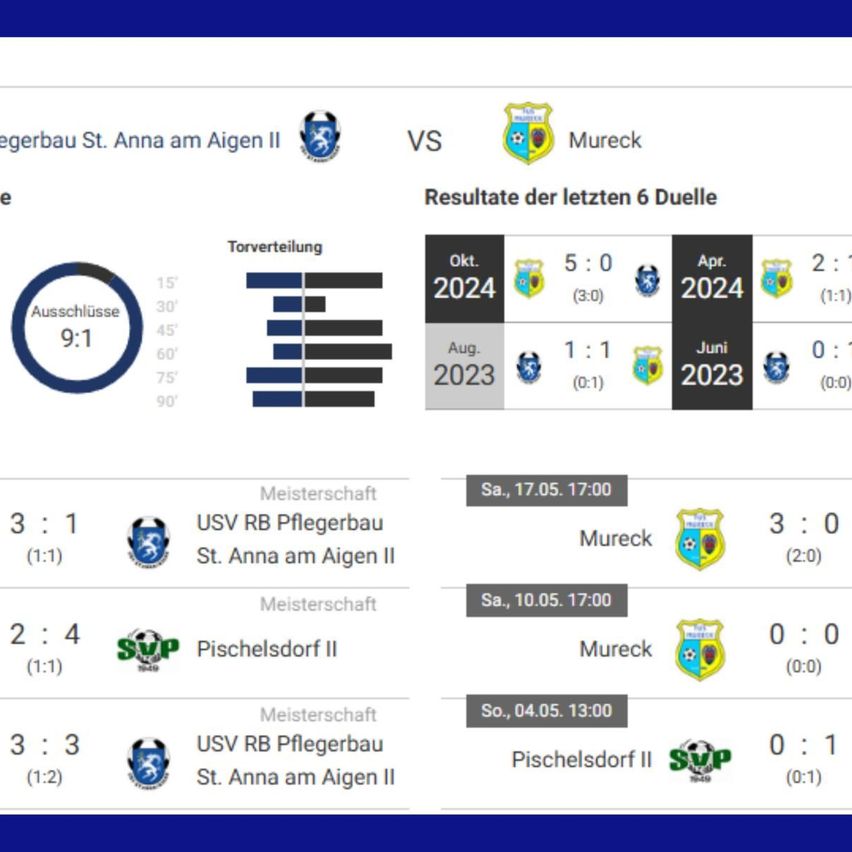 Das Bild zeigt Fußballspielergebnisse für Mureck gegen verschiedene Teams. Spiele umfassen: Mureck gegen USV RB Pflegerbau St. Anna am Aigen II, Mureck gegen Pischelsdorf II und Mureck gegen Pischelsdorf II. Die Ergebnisse sind 3:1, 2:4 und 0:1. Die Daten sind der 17. Mai, 10. Mai und 4. April 2024.