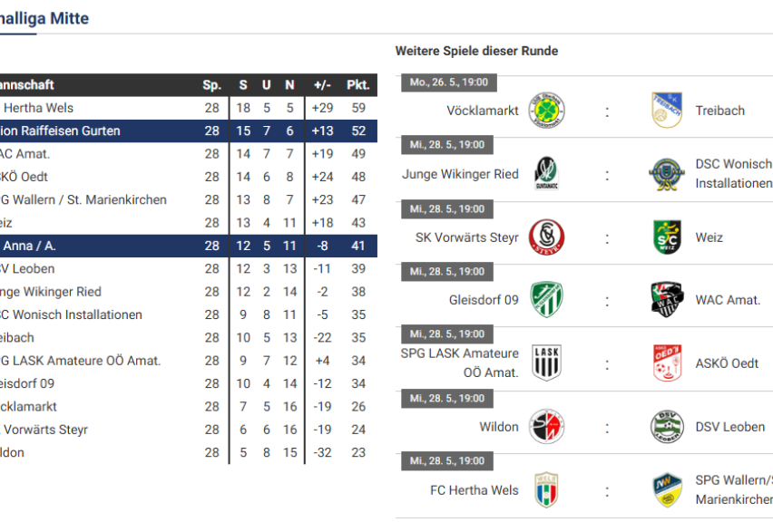 Eine Tabelle listet Fußballmannschaften mit Spalten für gespielte Spiele, Siege, Unentschieden, Niederlagen, Tordifferenz und Punkte. Teams umfassen Wels, Eisen Gurten und andere. Termine und Gegner für kommende Spiele sind aufgeführt.