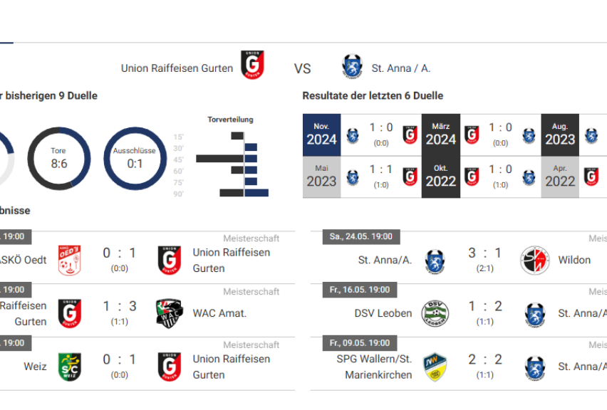 Das Bild zeigt ein Sportereignis mit Union Raiffeisen Gurten gegen St. Anna/A. Die Ergebnisse der letzten sechs Duelle werden angezeigt, mit Punkten und Daten. Union Raiffeisen Gurten hat ein Torverhältnis von 8:6. Die jüngsten Spiele umfassen einen 3:1-Sieg für St. Anna/A, einen 1:2-Sieg für DSV Leoben und ein 2:2-Unentschieden mit St. Marienkirchen.