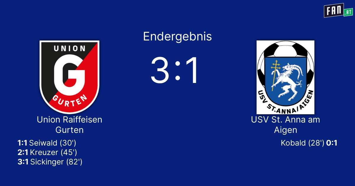 Der blaue Hintergrund zeigt das Ergebnis eines Fußballspiels. Das Logo auf der linken Seite ist 'Garten Raiffeisen' mit 'G' in weiß. Der Spielstand '3:1' ist in weiß angezeigt. Das Logo auf der rechten Seite zeigt einen Fußball mit einem weißen Schild und einem Löwen. 'USV St. Anna' steht darunter. Die Ergebnisse sind 'Aigo' bei 0 und 'Ko' bei 5.