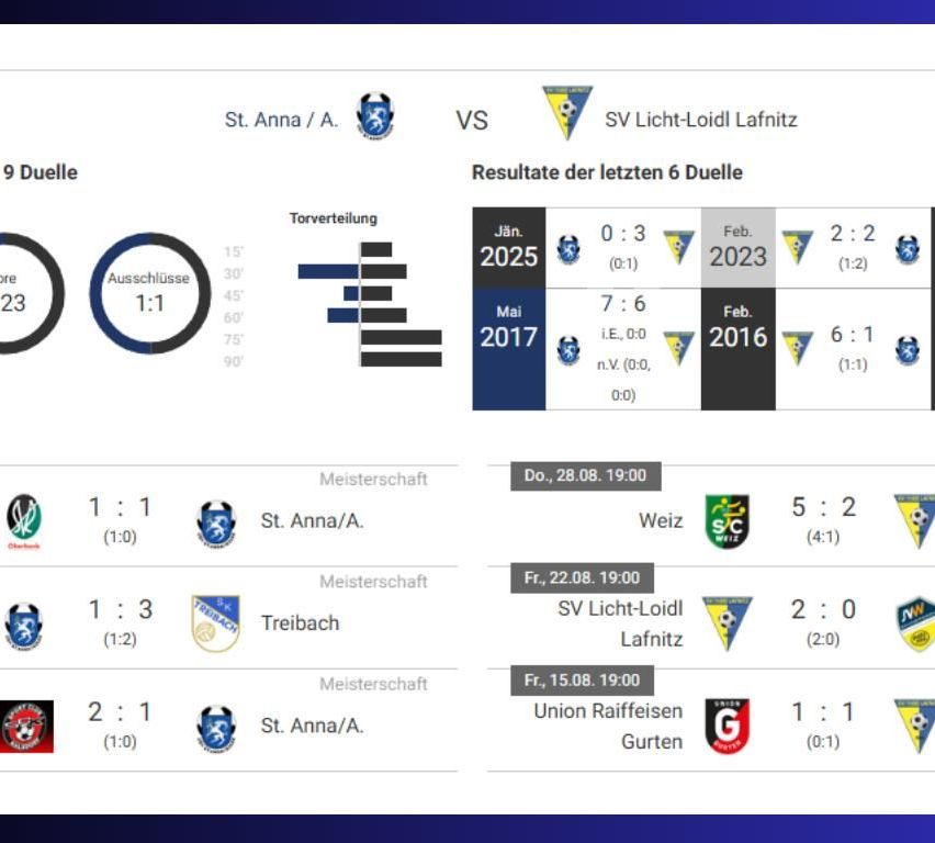 Eine Fußballspiel-Ergebnisseite zeigt St. Anna/A. gegen SV Licht-Loidl Lafnitz. Die Ergebnisse der letzten sechs Duelle werden angezeigt. St. Anna/A. hat eine 1:1-Bilanz in der Meisterschaft, eine 1:3-Bilanz im Trainingsspiel und eine 2:1-Bilanz im Union Raiffeisen Gurten-Spiel.