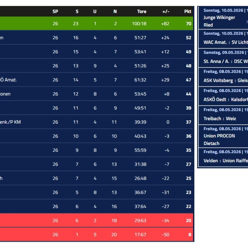 Das Bild zeigt eine Tabelle mit Fußballspielergebnissen. Es enthält Spalten für Datum, Teams, Ergebnis, Tordifferenz und Punkte. Die Spiele wurden an verschiedenen Terminen im Mai 2026 ausgetragen.