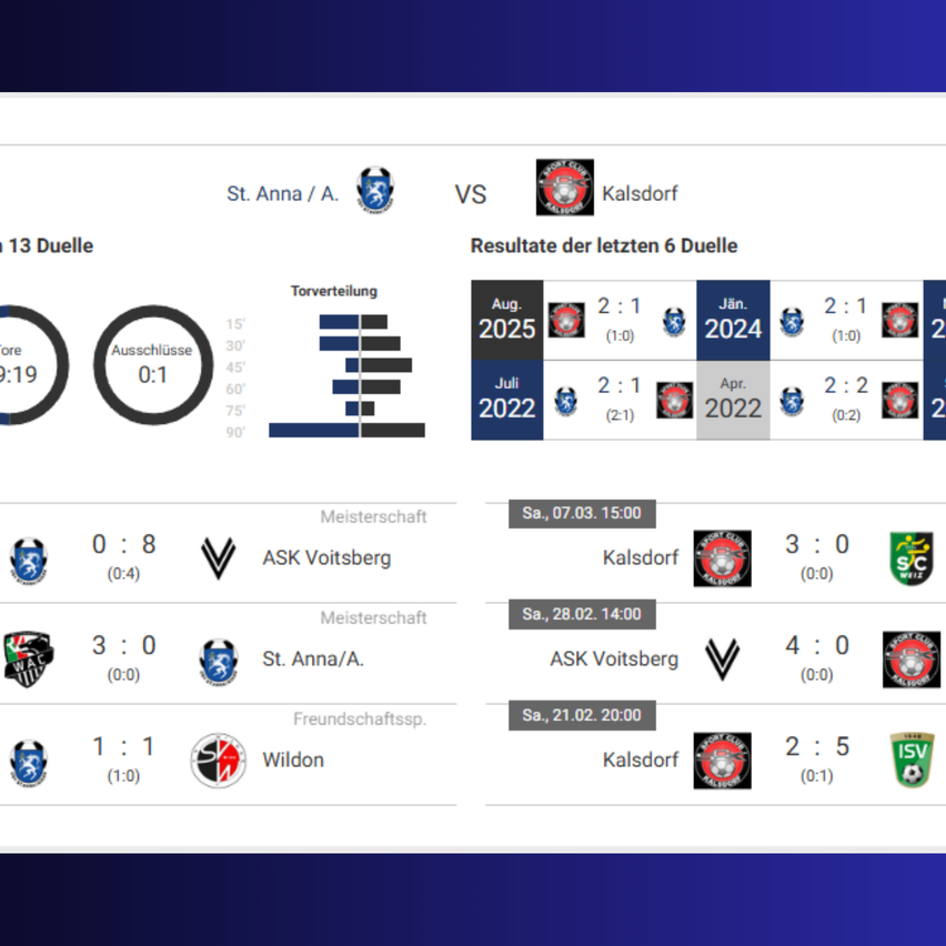 Das Bild zeigt eine Übersicht der Fußball-Match-Statistiken zwischen St. Anna/A. und Kalsdorf. Der Spielstand für St. Anna/A. ist 9:19, während Kalsdorf 0:1 erreicht. Das Bild enthält Daten für kürzliche Spiele und bevorstehende Begegnungen.