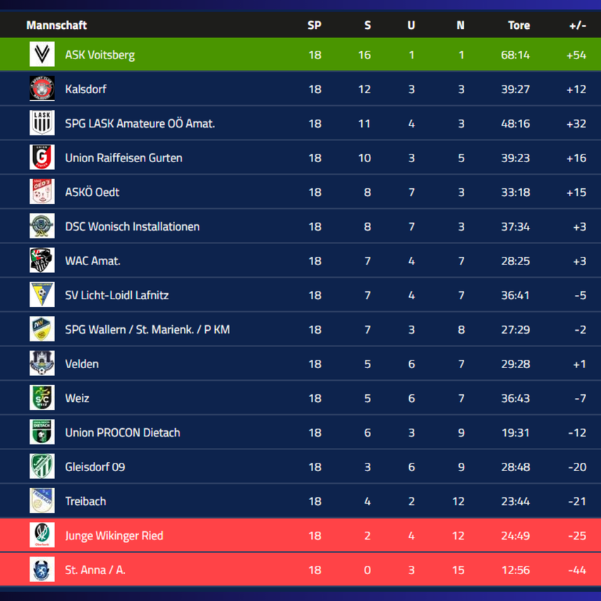 Das Bild zeigt eine Sportligatabelle mit 16 Teams. ASK Voitsberg führt mit 16 Punkten und einer +54 Tordifferenz. Kalsdorf und Union Raiffeisen Gurten haben +12 bzw. +16 Tordifferenzen. St. Anna / A. hat die niedrigsten Punkte mit -44 Tordifferenz.
