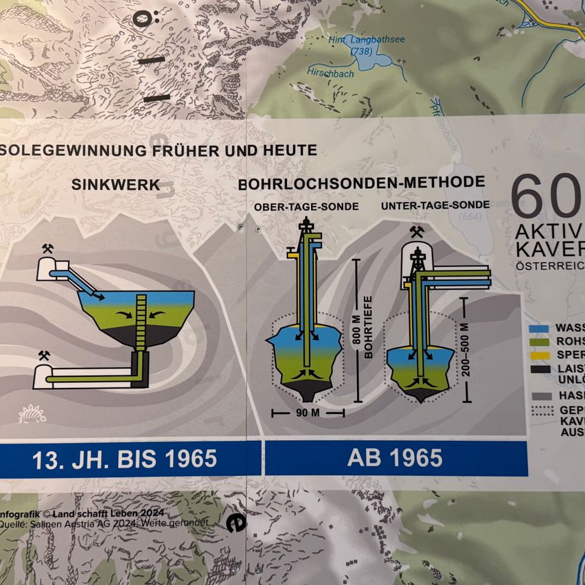 Eine geologische Karte zeigt den Vergleich zweier Methoden zur Salzgewinnung. Der linke Abschnitt ist mit 'Sinkwerk' betitelt und der rechte Abschnitt mit 'Bohrlochsonden-Methode.' Die Karte enthält eine Zeitleiste der Salzgewinnung und weist das Jahr 1965 als bedeutenden Punkt aus.
