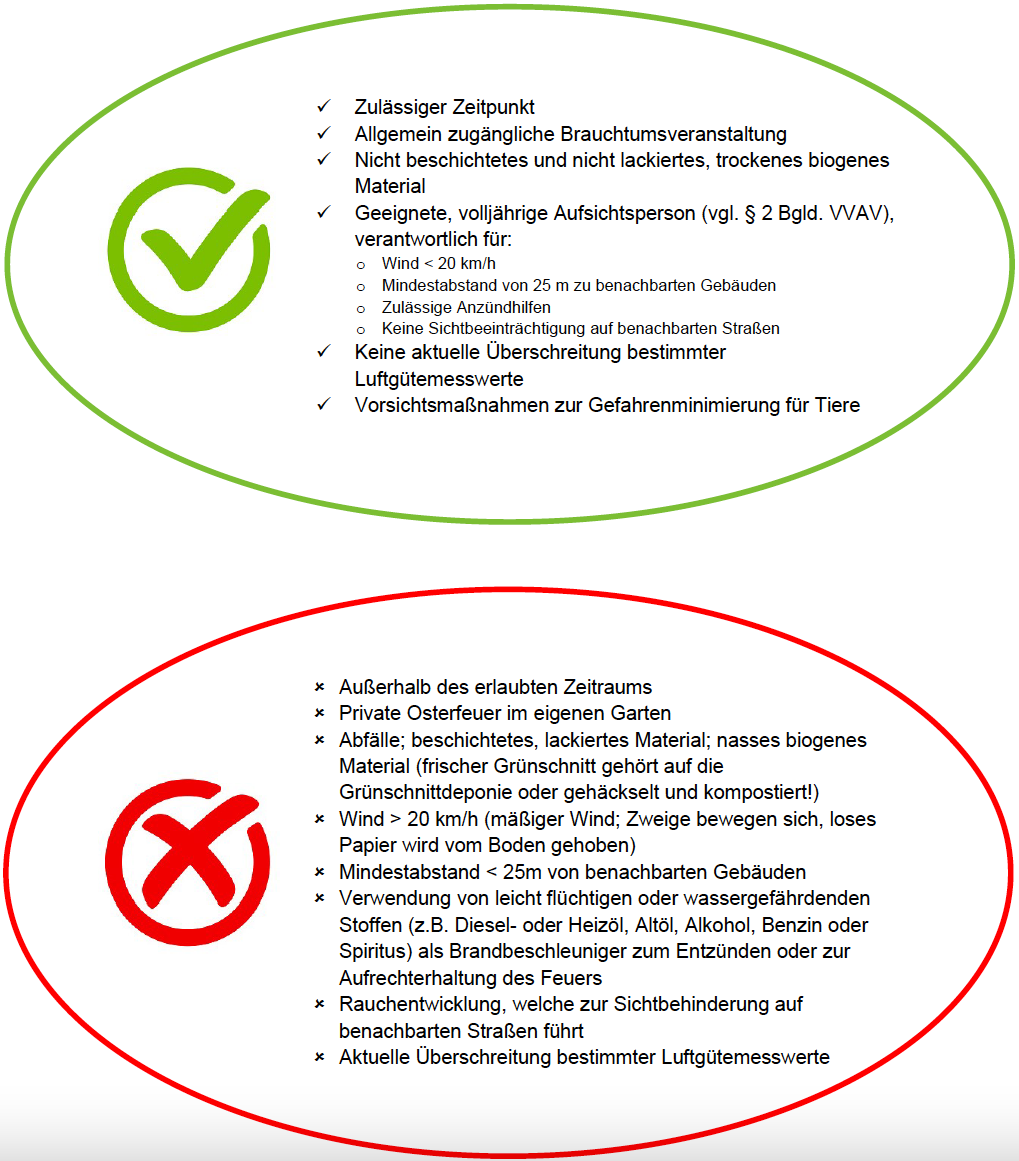 Zugelassener Zeitraum für das Verbrennen, kein beschichtetes oder lackiertes, trockenes organisches Material, anwesende Aufsichtsperson, Wind unter 20 km/h, keine Nähe zu Gebäuden, kein Entzünden auf Straßen. Luftgütemessungen bestimmen zulässige Grenzwerte.