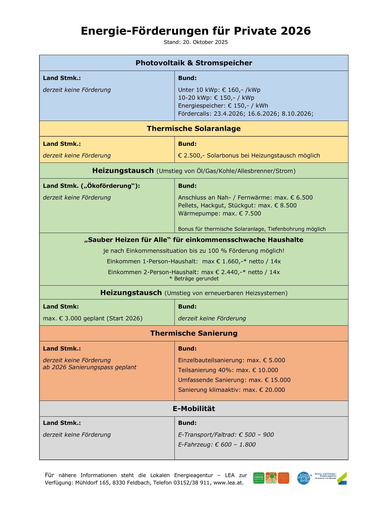 Das Bild bietet Informationen zu verschiedenen Subventionen für Energieeffizienz und erneuerbare Energien in Deutschland. Für Solarthermieanlagen steht eine Förderung von bis zu 2.500 € zur Verfügung. Für Heizungssysteme sind Zuschüsse für den Austausch von Öl/Gas/Kohle/Alle-Brenner/Stromsystemen verfügbar. Für Gebäudesanierungen sind Zuschüsse für energieeffiziente Sanierungen und Heizungssysteme verfügbar. Für Elektromobilität sind Zuschüsse für E-Transport/Fahrräder und E-Autos verfügbar.