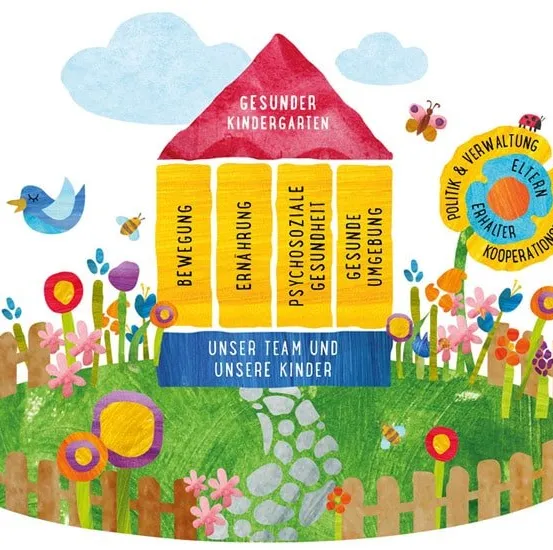 Eine illustrierte Gartenszene mit einem Haus, das mit 'Gesunder Kindergarten' beschriftet ist. Das Haus ist von Blumen und Insekten umgeben, mit verschiedenen Etiketten wie 'Bewegung', 'Ernahrung' und 'Psychosoziale Gesundheit'. Unter dem Haus steht ein blauer Banner mit der Aufschrift 'Unser Team und Unsere Kinder'.