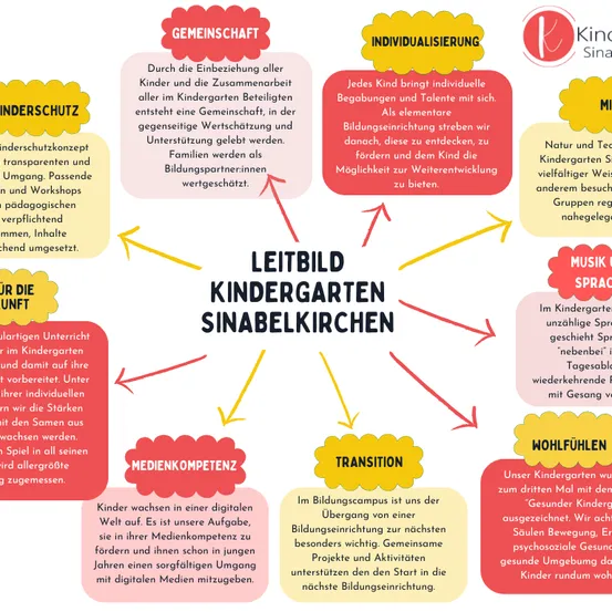 Das Bild ist ein Infografik über den Kindergarten SinaBelkirchen, der seinen Bildungsansatz, die Gemeinschaftsbeteiligung, Individualisierung und den Übergang zur nächsten Bildungseinrichtung hervorhebt. Es betont die Bedeutung der digitalen Medienkompetenz und des Wohlbefindens der Kinder.