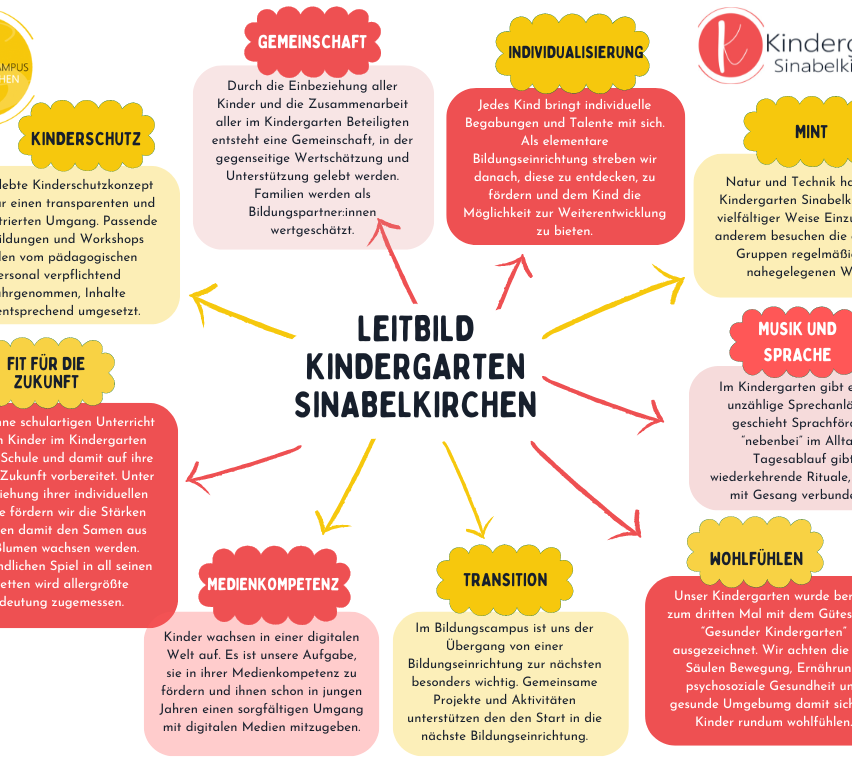 Das Bild ist ein Infografik über den Kindergarten SinaBelkirchen, der seinen Bildungsansatz, die Gemeinschaftsbeteiligung, Individualisierung und den Übergang zur nächsten Bildungseinrichtung hervorhebt. Es betont die Bedeutung der digitalen Medienkompetenz und des Wohlbefindens der Kinder.