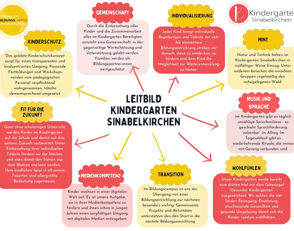 Das Bild ist ein Infografik über den Kindergarten SinaBelkirchen, der seinen Bildungsansatz, die Gemeinschaftsbeteiligung, Individualisierung und den Übergang zur nächsten Bildungseinrichtung hervorhebt. Es betont die Bedeutung der digitalen Medienkompetenz und des Wohlbefindens der Kinder.