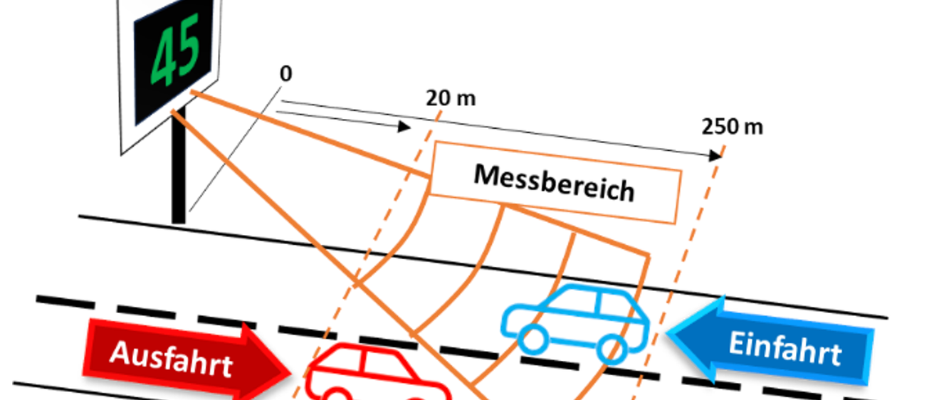Ein Diagramm zeigt ein Geschwindigkeitsschild von 45 km/h, mit einem roten Auto, das links abbiegt, und einem blauen Auto, das geradeaus fährt. Es enthält auch den Begriff 'Messbereich' und Entfernungen von 20 m und 250 m.