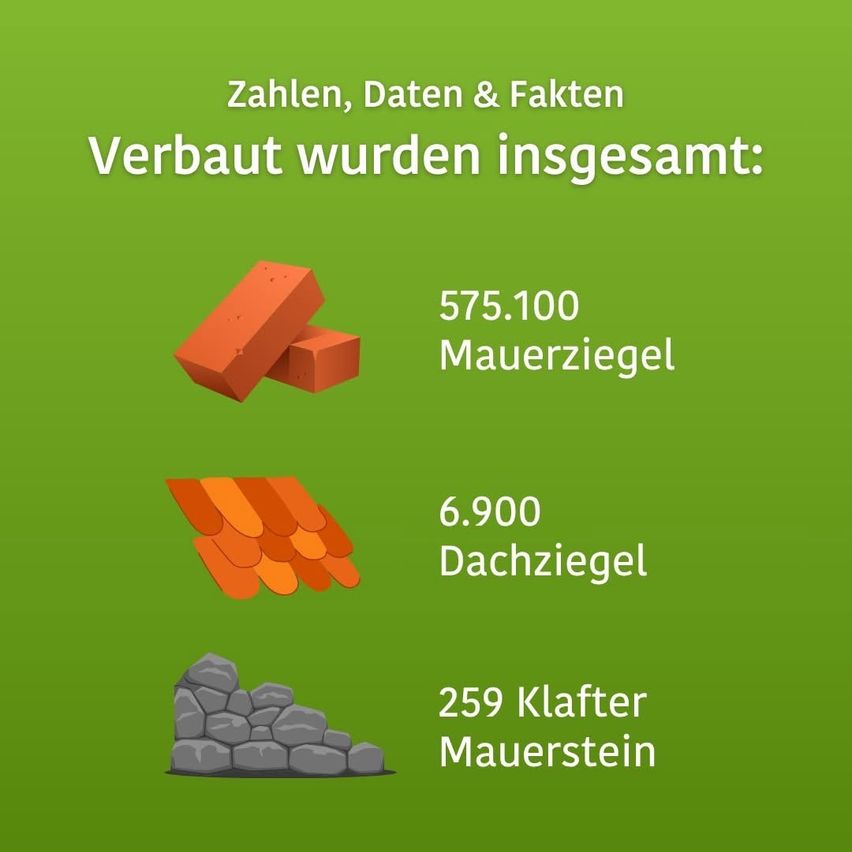 Ein grüner Hintergrund zeigt drei verschiedene Baumaterialien. Das erste ist ein Stapel Ziegel, beschriftet mit 575.100 Mauerziegel. Das zweite ist ein Dach, beschriftet mit 6.900 Dachziegel. Das dritte ist ein Steinhaufen, beschriftet mit 259 Klaffer Mauerstein.