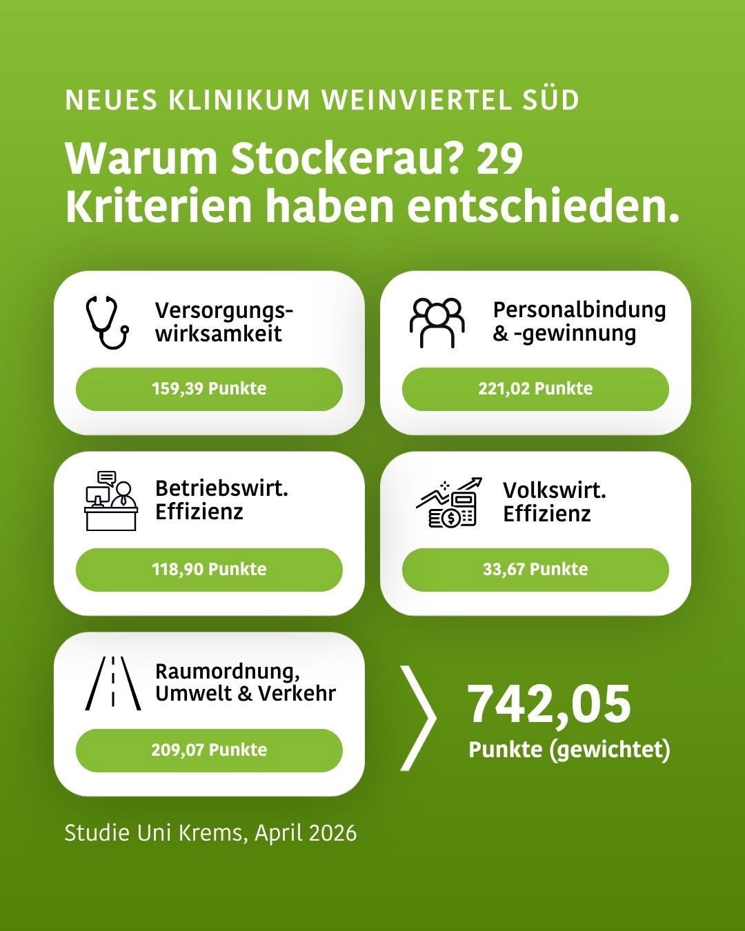 Grünes Plakat mit dem Titel 'Neues Klinikum Weinviertel Süd'. Es zeigt, warum Stockerau ausgewählt wurde, und listet 29 Kriterien auf. Abschnitte zeigen Punkte für 'Versorgungseffizienz', 'Personalbindung', 'Betriebseffizienz', 'Volkswirtschaftlichkeit' und 'Raumordnung'. Gesamtpunktzahl (gewichtet) ist 742,05.
