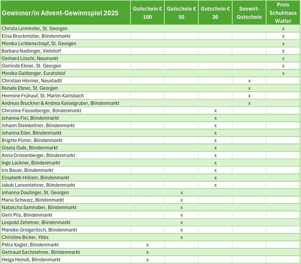 Die Tabelle listet Teilnehmer eines Adventsgewinnspiels 2025 auf. Spalten zeigen Preise in Euro, mit Teilnehmernamen und Standorten. Bemerkenswerte Einträge sind 'Leinhofer, St. Georgen', 'Ebner, St. Georg' und 'Frühauf, St. Martin-Karlsbach'.