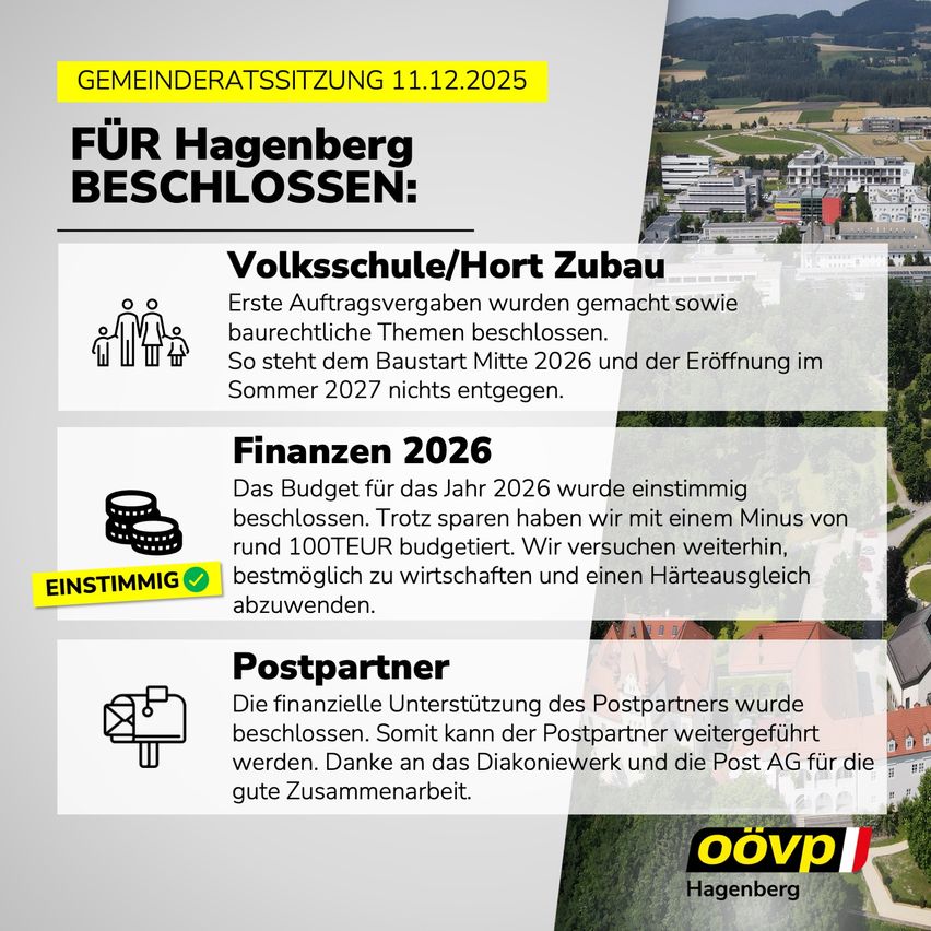 Die Gemeinderatssitzung für Hagenberg am 11.12.2025 wurde mit Beschlüssen zur Volksschule/Hort-Bau abgeschlossen. Der Baubeginn ist für Mitte 2026 geplant, mit Eröffnung im Sommer 2027. Der Haushalt für 2026 wurde genehmigt, mit dem Ziel, rund 100.000 EUR einzusparen und gleichzeitig einen ausgeglichenen Haushalt anzustreben. Die finanzielle Unterstützung des Postpartners wurde ebenfalls beschlossen, was die weitere Zusammenarbeit ermöglicht.