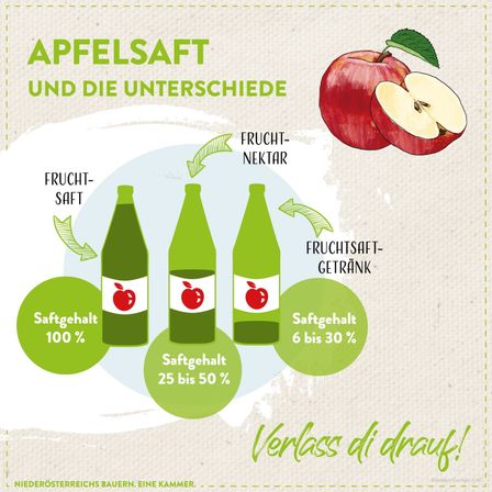 Infografik über Apfelsaft und Unterschiede. Drei Flaschen mit Prozentangaben des Saftgehalts. Ein roter Apfel ist ebenfalls abgebildet. Der Text lautet: 'Vertrauen Sie Ihrem Gaumen!'