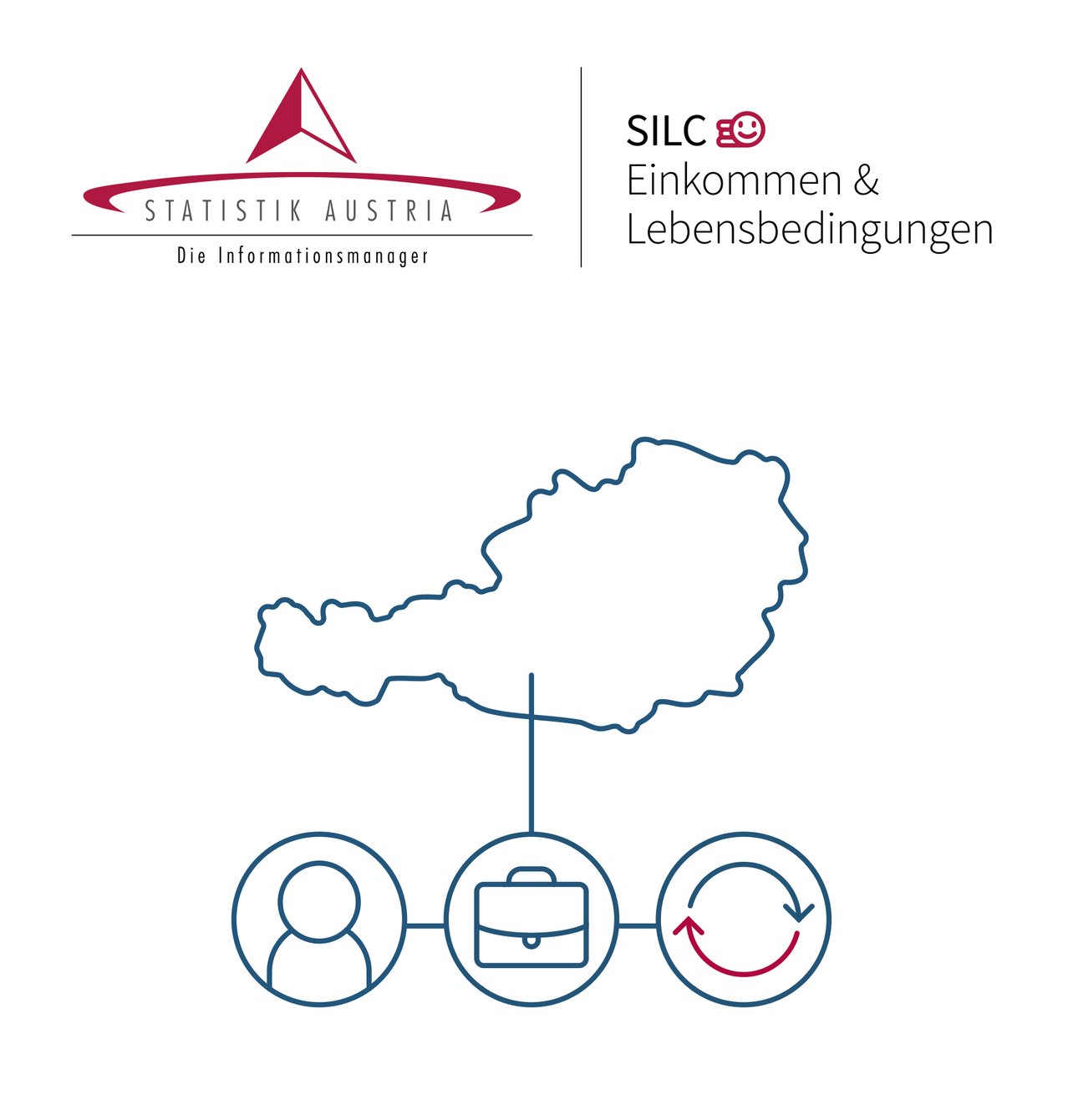 Das Bild zeigt das SILC-Logo, eine Karte von Österreich und Symbole für Einkommen, Beschäftigung und Lebensbedingungen.