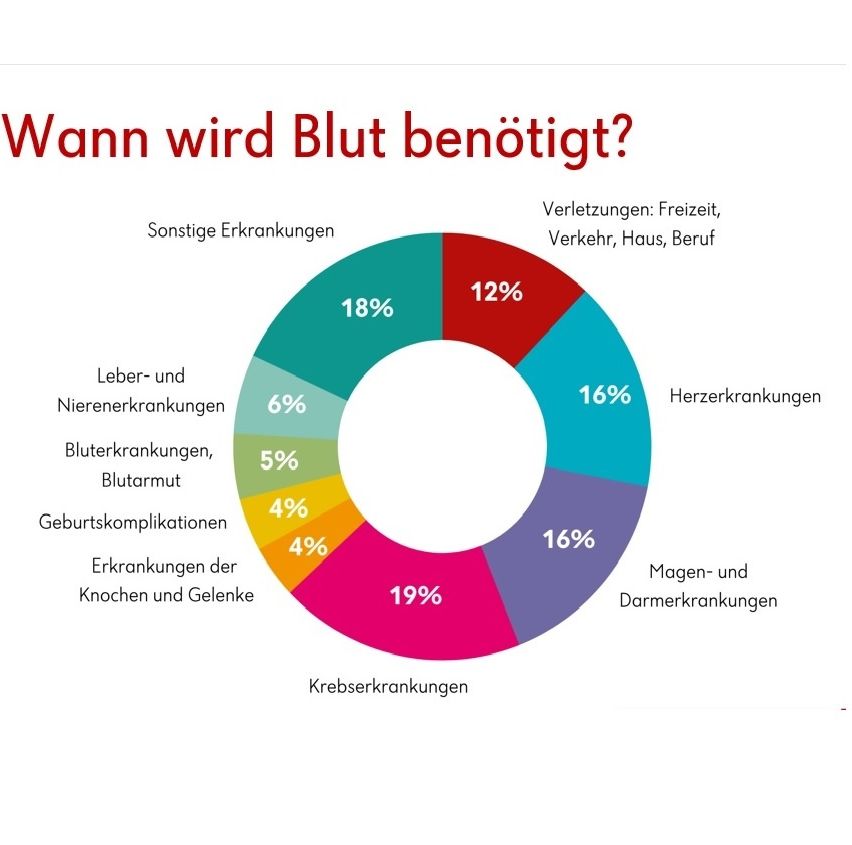 Kreisdiagramm, das die verschiedenen Verwendungen von Blut zeigt. Verletzungen und Unfälle machen 12% aus. Sonstige Krankheiten 18%. Herzerkrankungen 16%. Nierenerkrankungen 6%. Blutkrankheiten 5%. Geburtskomplikationen 4%. Erkrankungen des Magens und Darms 4%. Erkrankungen der Knochen und Gelenke 19%. Krebserkrankungen 16%.