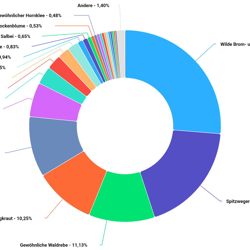 Das Bild ist ein kreisförmiges Diagramm, das die Zusammensetzung verschiedener Waldtypen zeigt, mit Sektoren für verschiedene Bäume und Pflanzen, jeweils mit einem Prozentsatz versehen. Der größte Abschnitt ist für 'Andere' mit 14,0%. Andere bemerkenswerte Abschnitte sind 'Wilde Brom' mit 2,94%, 'Gewohnliche Waldrebe' mit 11,13% und 'Spitzwegerich' mit 10,25%. Das Diagramm ist mit verschiedenen Blau-, Grün-, Lila- und Orangetönen farbcodiert.