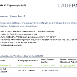 Die Werbung für Ladepark.at bietet günstige Solarstrombedingungen. Es beinhaltet ein Einsparungspotenzial von bis zu 50%, automatische Versorgung mit regionalem PV-Strom und keine Verluste an Sicherheit. Der Energiepreis beträgt 10,80 Cent brutto/kWh (9,00 Cent netto/kWh). Vergleichstabelle mit Kosten Stand Juni 2025.