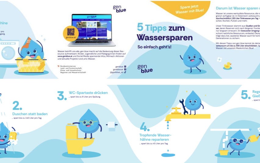 Ein Infografik von genblue.at fördert die Wassereinsparung mit fünf Tipps, einschließlich des geringeren Wasserverbrauchs beim Baden und der Reparatur leckender Toiletten. Es unterstreicht die Bedeutung der Wassereinsparung für zukünftige Generationen.