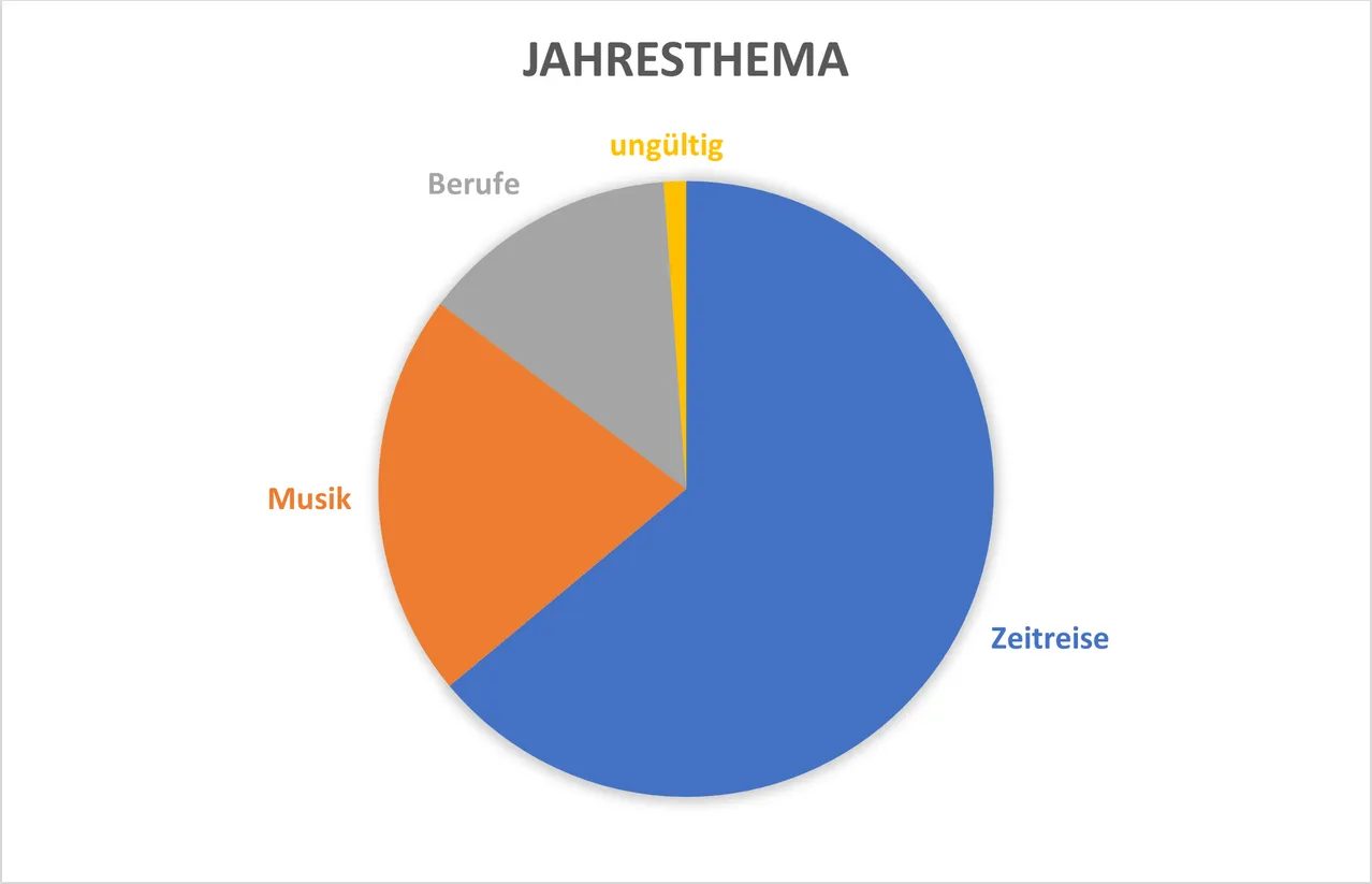 Das Kreisdiagramm zeigt das Jahresthema unterteilt in drei Bereiche: Berufe, Musik und Zeitreise. Berufe hat den größten Bereich, gefolgt von Musik und Zeitreise. Das Diagramm enthält auch einen kleinen Bereich mit der Bezeichnung 'ungültig'.