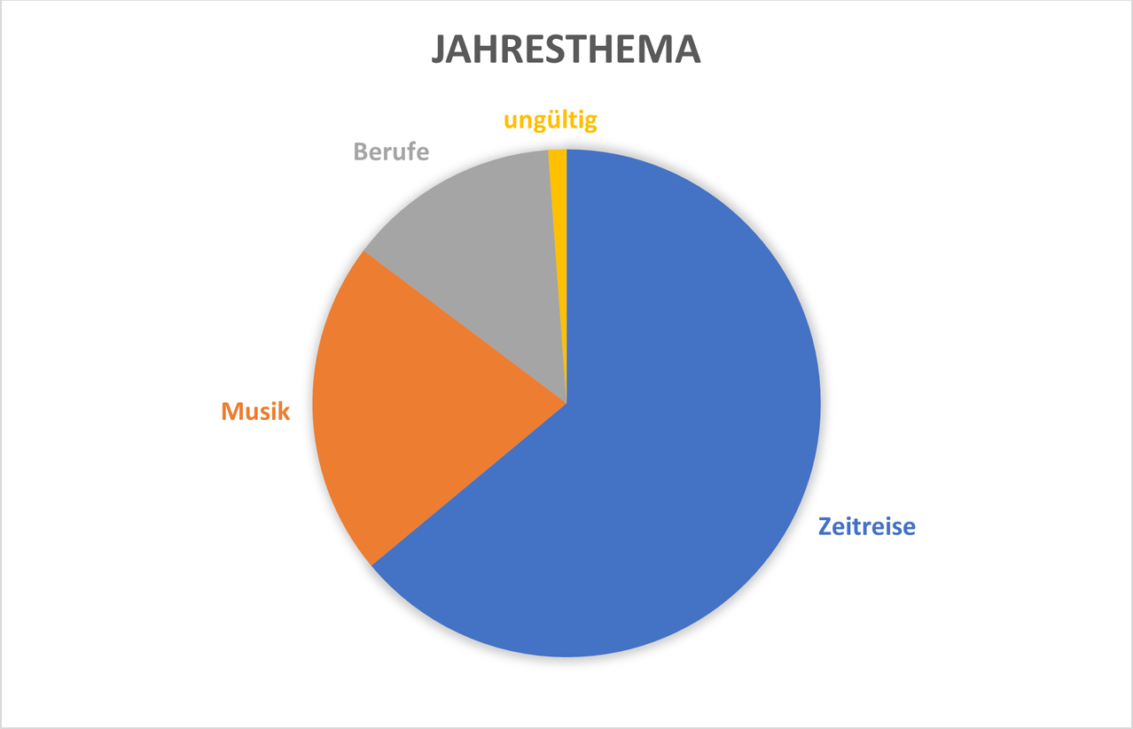 Das Kreisdiagramm zeigt das Jahresthema unterteilt in drei Bereiche: Berufe, Musik und Zeitreise. Berufe hat den größten Bereich, gefolgt von Musik und Zeitreise. Das Diagramm enthält auch einen kleinen Bereich mit der Bezeichnung 'ungültig'.