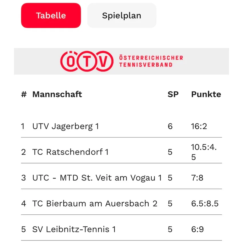 Eine Tabelle mit den Platzierungen einer Herrentennisliga. Die Teams werden nach Nummer, Satzpunkten und Matchpunkten eingestuft. Das Top-Team ist UTV Jagerberg 1.