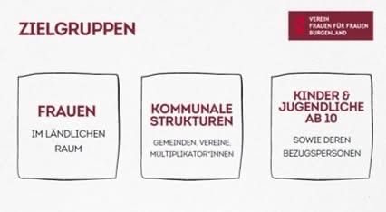 Drei Kästen mit den Bezeichnungen 'Zielgruppen', 'Frauen im ländlichen Raum', 'Kommunale Strukturen' und 'Kinder & Jugendliche ab 10 sowie deren Bezugspersonen'. Jeder Kasten enthält eine kurze Beschreibung.