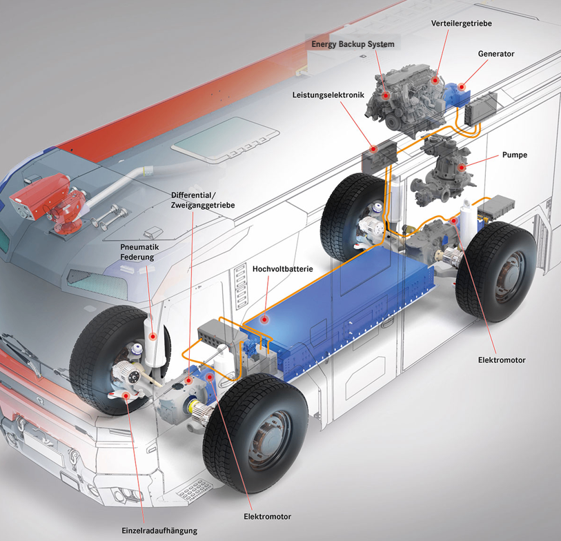 Eine Explosionszeichnung eines Hybrid-Busses zeigt Komponenten wie Differential, Hochspannungsbatterie und Elektromotoren. Beschriftungen zeigen auf das Energie-Backup-System, den Generator und andere Teile.