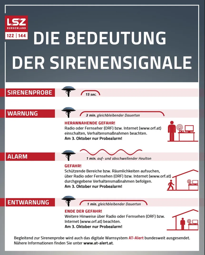 Das Bild ist ein Poster mit dem Titel 'Die Bedeutung der Sirenensignale'. Es enthält vier Abschnitte mit verschiedenen Sirenensignalen und deren Bedeutungen. Der erste Abschnitt ist mit 'Sirenenprobe' beschriftet und hat eine Dauer von 15 Sekunden. Der zweite Abschnitt ist mit 'Warnung' beschriftet und hat eine Dauer von 3 Minuten. Der dritte Abschnitt ist mit 'Alarm' beschriftet und hat eine Dauer von 1 Minute. Der vierte Abschnitt ist mit 'Entwarnung' beschriftet und hat eine Dauer von 1 Minute.