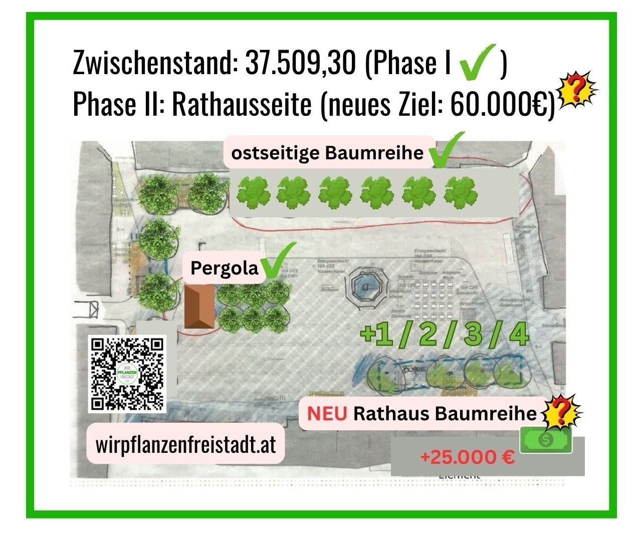 A diagram showing the progress of a tree planting project with a new goal of 60,000 euros. The current progress is 37,509.30 euros. The diagram includes a QR code for more information.