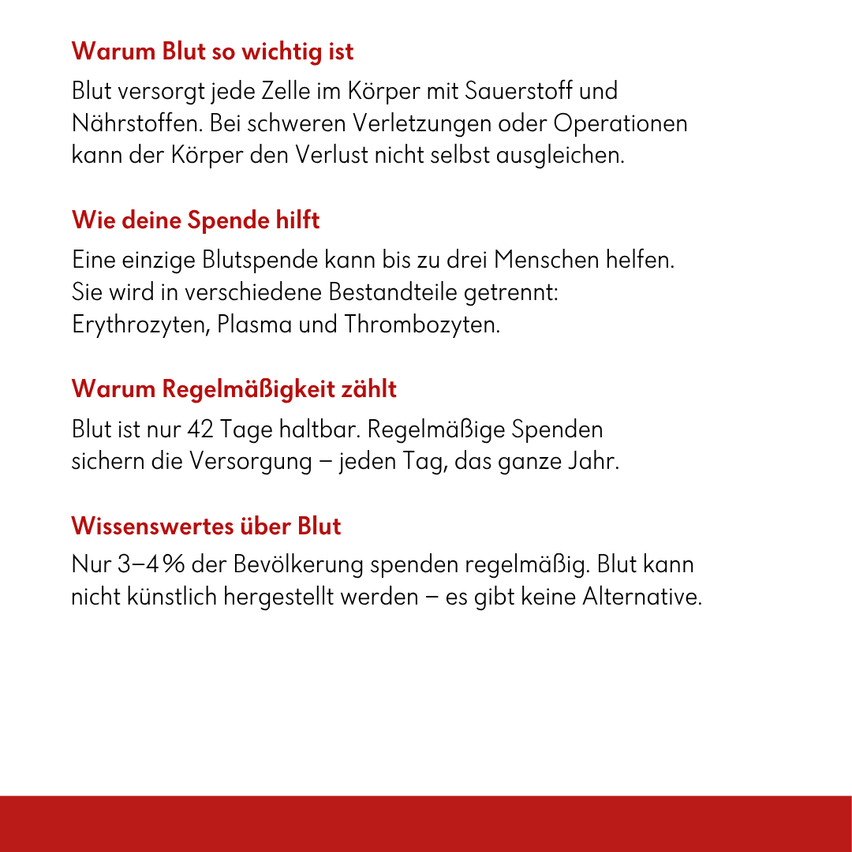 Blut versorgt jede Zelle im Körper mit Sauerstoff und Nährstoffen. Bei schweren Verletzungen oder Operationen kann der Körper den Verlust nicht selbst ausgleichen. Regelmäßiges Spenden rettet Leben. Blut ist nur 42 Tage haltbar. Nur 3-4% der Bevölkerung spenden regelmäßig. Blut kann nicht künstlich hergestellt werden - es gibt keine Alternative.