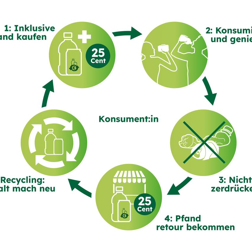 Das Bild zeigt einen Recyclingprozess mit vier Schritten. Schritt 1 beinhaltet den Kauf und Konsum. Schritt 2 zeigt trinkende Menschen. Schritt 3 weist darauf hin, dass Recycling neue Artikel herstellt. Schritt 4 zeigt eine Pfandrückgabe.