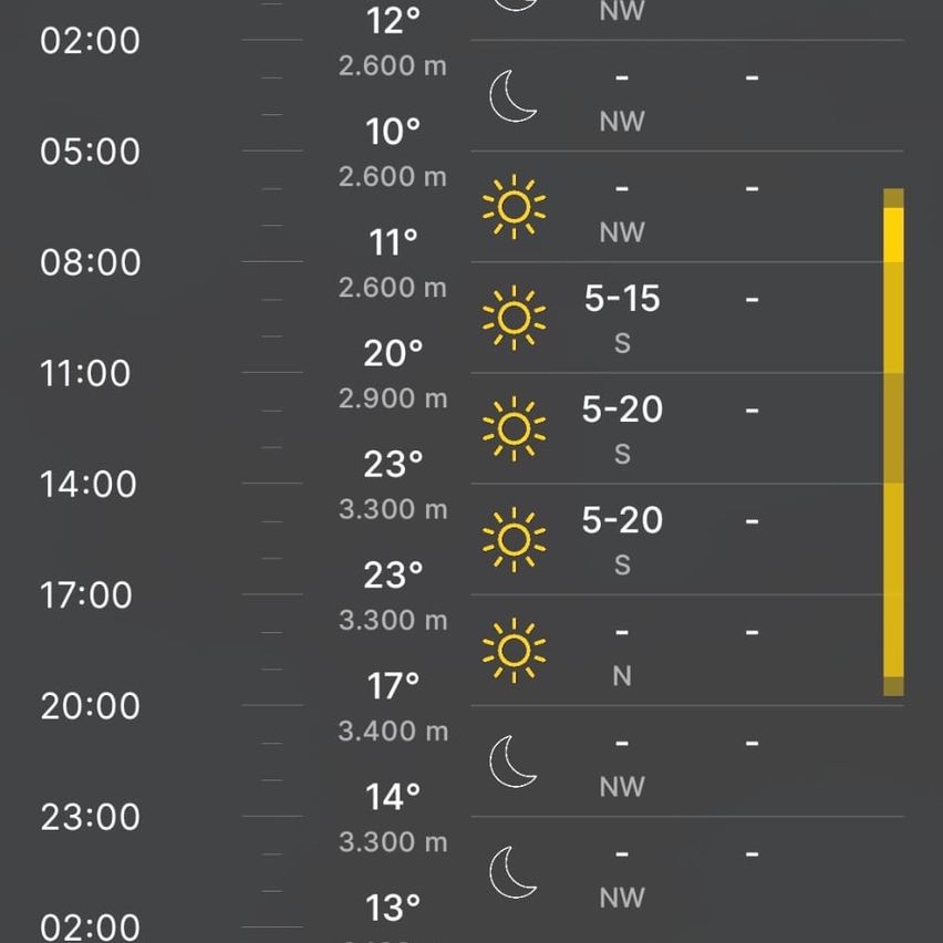 Weather forecast for a day with temperatures ranging from 12°C to 23°C, wind speeds from 5-20 km/h, and altitudes from 2,600 m to 3,400 m.