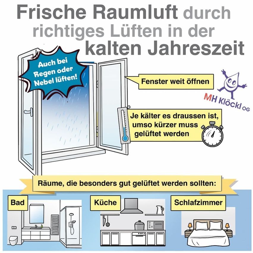 Ein Infografik zeigt, wie man Räume in kaltem Wetter lüften sollte. Es enthält Tipps wie das weite Öffnen von Fenstern, sogar bei Regen oder Nebel, und schlägt Räume wie Bad, Küche und Schlafzimmer zum Lüften vor.