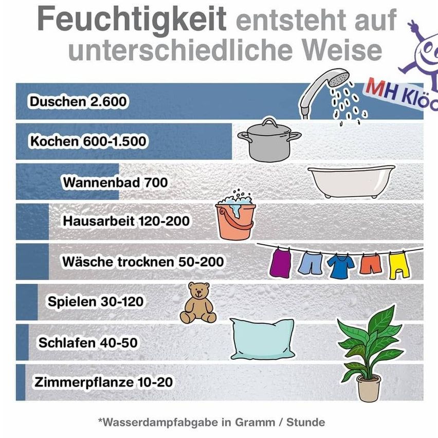Das Bild zeigt verschiedene Aktivitäten und deren Auswirkungen auf die Luftfeuchtigkeit, gemessen in Gramm pro Stunde. Zu den Aktivitäten gehören Duschen, Kochen, Baden, Hausarbeit, Trocknen von Wäsche, Spielen, Schlafen und Zimmerpflanzen.