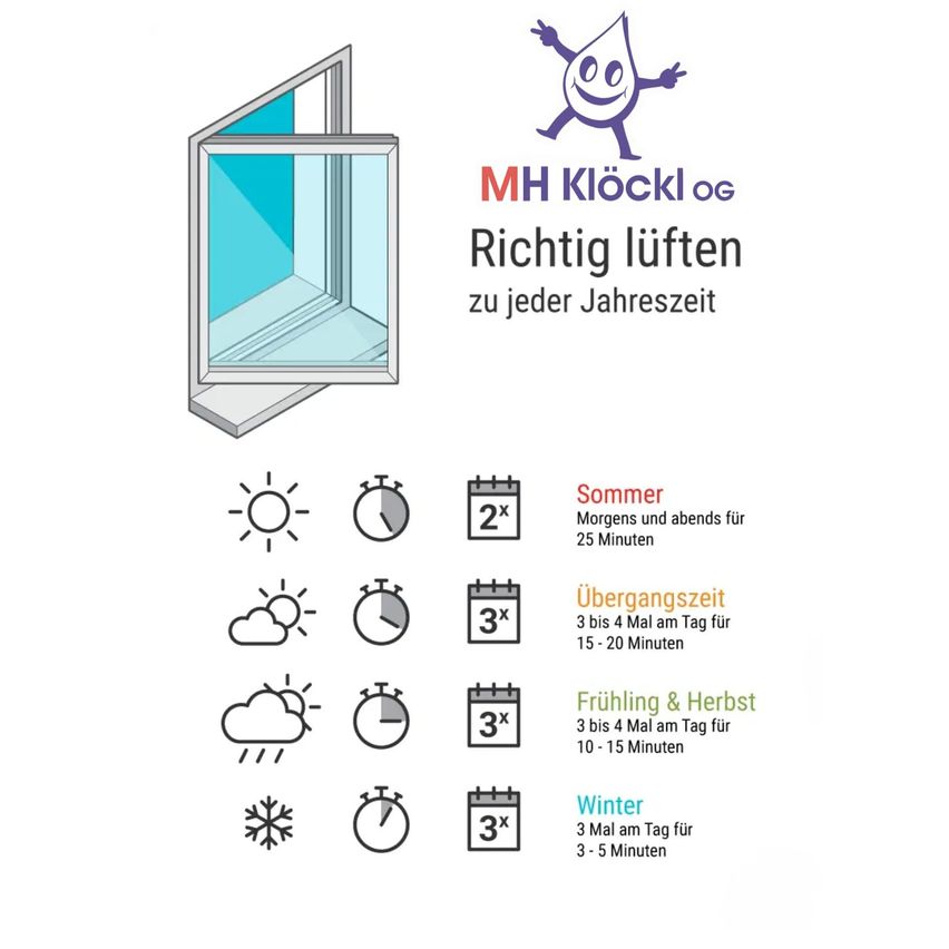 Das Bild zeigt ein Diagramm mit einem offenen Fenster und einem Lüftungsplan. Es betont die Bedeutung der richtigen Belüftung zu jeder Jahreszeit. Der Zeitplan umfasst Sommer, Übergangszeiten, Frühling und Herbst sowie Winter.