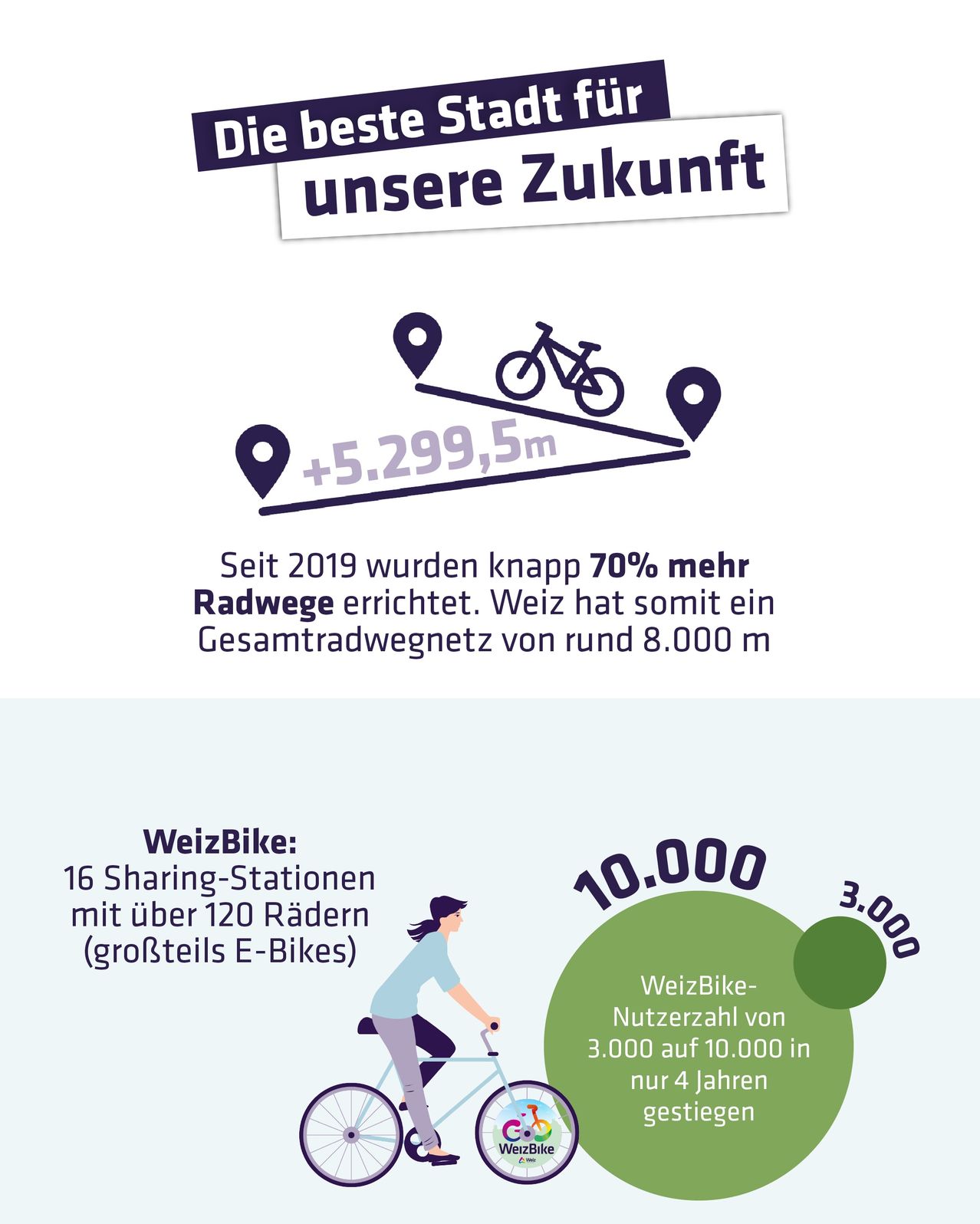 Die Grafik zeigt die Erweiterung des Radwegenetzes in Weiz, Österreich, seit 2019, mit insgesamt etwa 8.000 Metern. WeizBike, ein Fahrradverleihsystem, bietet 16 Stationen mit über 120 Fahrrädern, darunter viele E-Bikes. Die Nutzerzahlen sind in nur vier Jahren von 3.000 auf 10.000 gestiegen.
