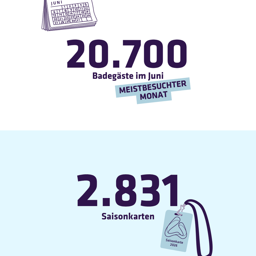 Infografik mit der Anzahl der Besucher im Juni, mit 20.700 Besuchern und 2.831 verkauften Saisonkarten.