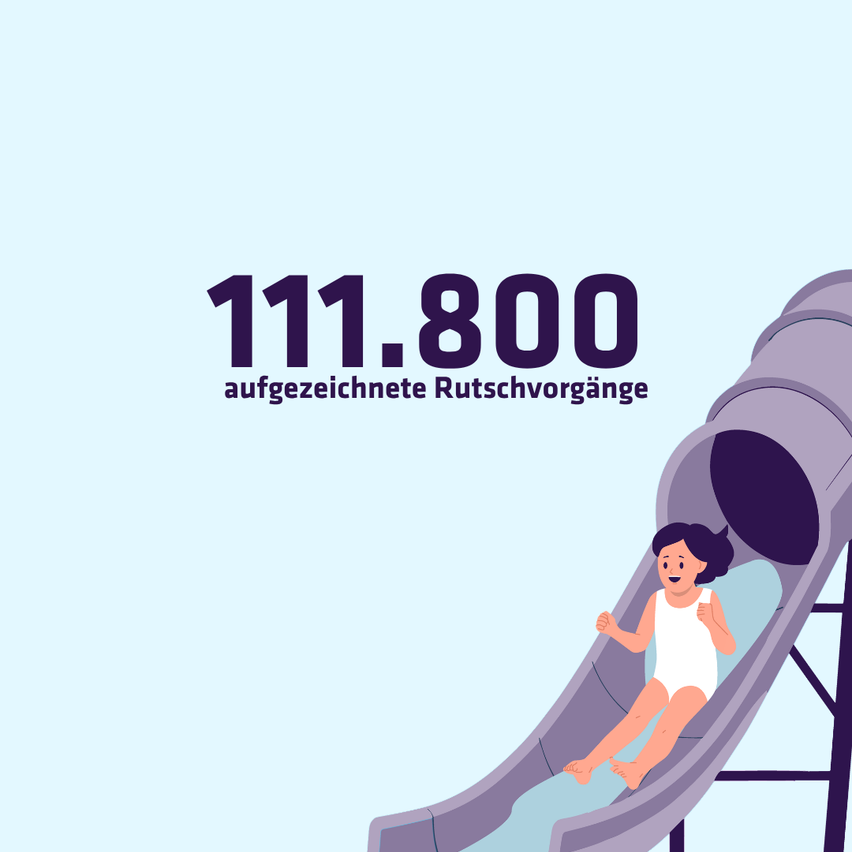 Illustration eines Mädchens, das eine Rutsche hinunterrutscht, mit der Zahl 111.800 über seinem Kopf, was die Anzahl der aufgezeichneten Rettungen anzeigt.