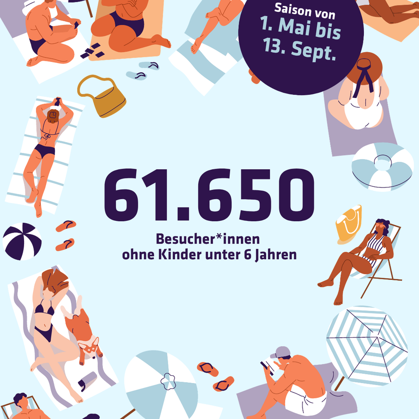 Illustration von Menschen, die am Strand sonnenbaden, lesen und entspannen, mit einer Saison vom 1. Mai bis 13. September, die 61.650 Besucher zeigt.