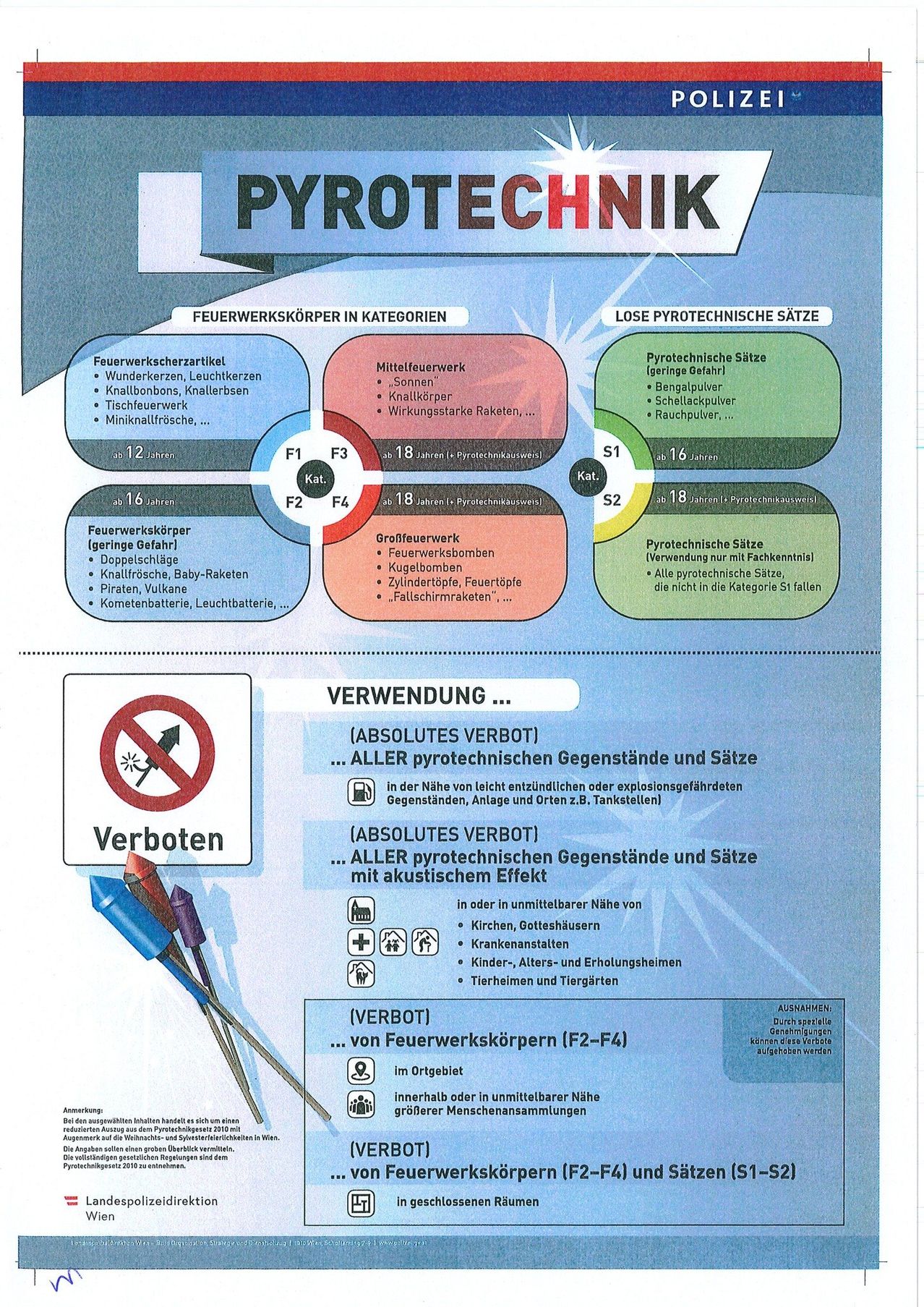 Das Bild kategorisiert pyrotechnische Artikel, einschließlich Feuerwerkskörper, Funkenfeuerwerk und Raketen. Es legt Altersbeschränkungen und Verbote fest und betont Sicherheit und Einhaltung von Vorschriften. Es listet auch verschiedene pyrotechnische Artikel auf, wie Bengallichter und Salutpulver.