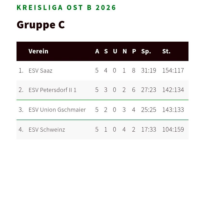 Die Tabelle zeigt die Ergebnisse der 2026 OST B Kreiliga, Gruppe C. ESV Saaz führt mit einer Zeit von 31:19, gefolgt von ESV Petersdorf II 1 mit 27:23. ESV Union Gschmaier und ESV Schweinnz folgen mit 25:25 und 17:33.