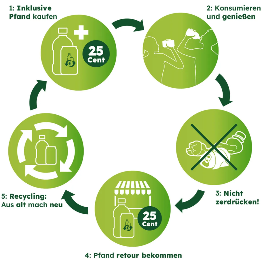 Bild enthält, Recycling Symbol, Symbol, Green