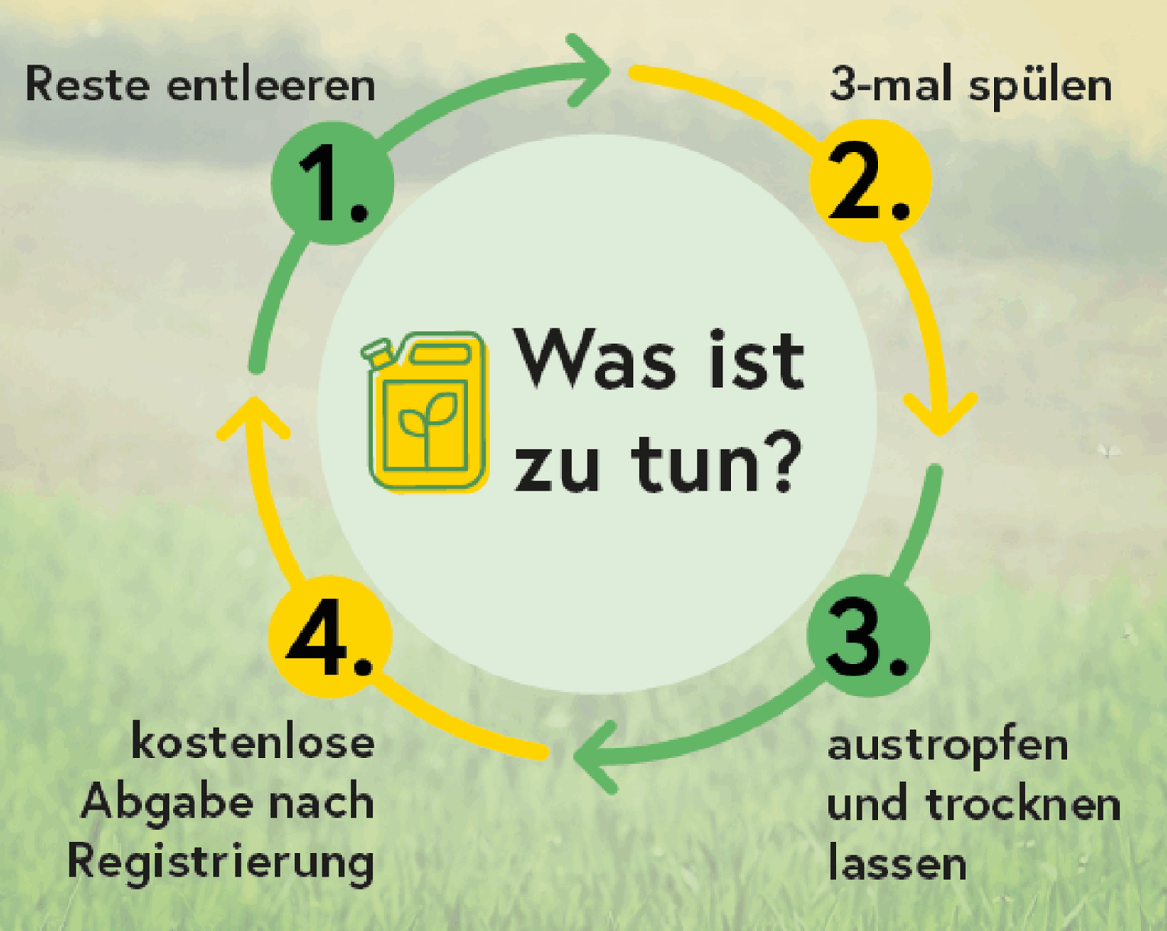 Ein Diagramm zeigt einen Zyklus mit vier Schritten. Die Schritte sind mit 1 bis 4 beschriftet. Schritt 1 ist 'die Dose entleeren'. Schritt 2 ist '3-mal spülen'. Schritt 3 ist 'trocknen'. Schritt 4 ist 'kostenlose Rückgabe nach Registrierung'.