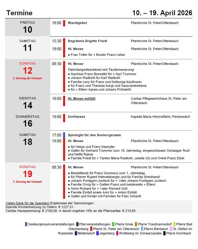 A table lists church services in German. Events include family baptisms, weddings, and family prayers. Dates and times are given, along with locations and participants. A total of 2188.06 euros was collected for Easter and 218.80 euros for cantas.